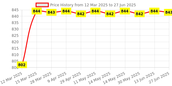 moglix.com AOW 6 LED Super Bright Spot Light Fog Lamp (Pack of 2) for Honda CB Unicorn 150 with Handle Bar Mounting On-Off Switch aow Price History Graph from 12 Mar 2025 to 27 Jun 2025