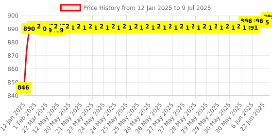 moglix.com AOW 6 LED Super Bright Spot Light Fog Lamp (Pack of 2) for Honda CBF Stunner with Handle Bar Mounting On-Off Switch aow Price History Graph from 12 Jan 2025 to 9 Jul 2025