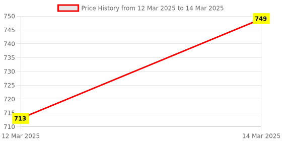 moglix.com AOW 6 LED Super Bright Spot Light Fog Lamp (Pack of 2) for Honda Dream Neo with Handle Bar Mounting On-Off Switch aow Price History Graph from 12 Mar 2025 to 14 Mar 2025