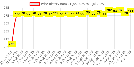moglix.com AOW 6 LED Super Bright Spot Light Fog Lamp (Pack of 2) for Honda Ignitor with Handle Bar Mounting On-Off Switch aow Price History Graph from 21 Jan 2025 to 9 Jul 2025