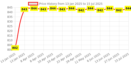 moglix.com AOW 6 LED Super Bright Spot Light Fog Lamp (Pack of 2) for Honda Shine SP with Handle Bar Mounting On-Off Switch aow Price History Graph from 13 Jan 2025 to 15 Jul 2025