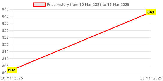moglix.com AOW 6 LED Super Bright Spot Light Fog Lamp (Pack of 2) for Honda Shine with Handle Bar Mounting On-Off Switch aow Price History Graph from 10 Mar 2025 to 11 Mar 2025