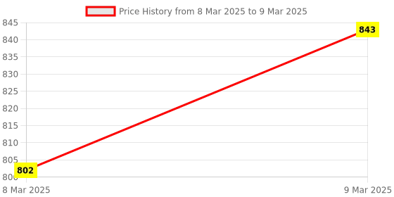 moglix.com AOW 6 LED Super Bright Spot Light Fog Lamp (Pack of 2) for Honda Twister with Handle Bar Mounting On-Off Switch aow Price History Graph from 8 Mar 2025 to 9 Mar 2025
