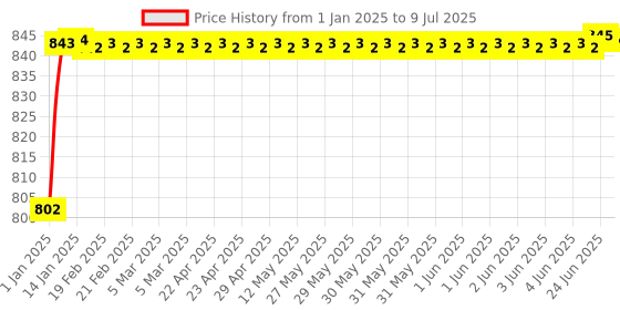 moglix.com AOW 6 LED Super Bright Spot Light Fog Lamp (Pack of 2) for KTM Duke 200 with Handle Bar Mounting On-Off Switch aow Price History Graph from 1 Jan 2025 to 9 Jul 2025