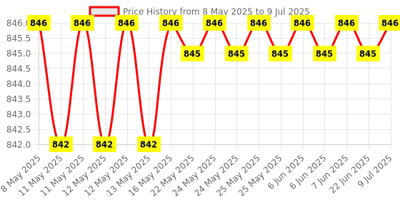 moglix.com AOW 6 LED Super Bright Spot Light Fog Lamp (Pack of 2) for KTM Duke 390 with Handle Bar Mounting On-Off Switch aow Price History Graph from 8 May 2025 to 9 Jul 2025