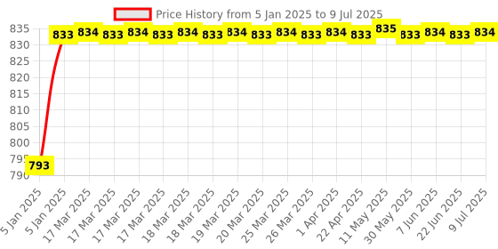 moglix.com AOW 6 LED Super Bright Spot Light Fog Lamp (Pack of 2) Universal for All Royal Enfield Models with Handle Bar Mounting On-Off Switch aow Price History Graph from 5 Jan 2025 to 9 Jul 2025
