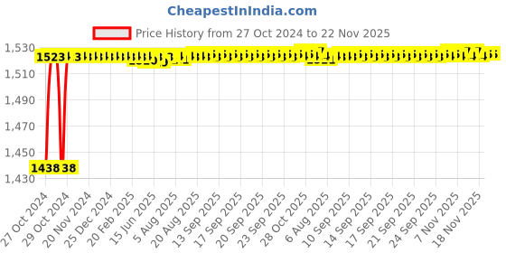 moglix.com AOW 6 Position Adjustable Brake Clutch Lever (Set of 2) for Honda Dio Combo Brake Bs4 Type-04 Blue Colour aow Price History Graph from 27 Oct 2024 to 22 Nov 2025