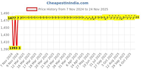 moglix.com AOW 6 Position Adjustable Brake Clutch Lever (Set of 2) for Honda Dio Combo Brake BS5 Type-06 Blue Colour aow Price History Graph from 7 Nov 2024 to 24 Nov 2025