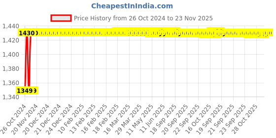 moglix.com AOW 6 Position Adjustable Brake Clutch Lever (Set of 2) for Honda Dio HET Brake Type-03 Blue Colour aow Price History Graph from 26 Oct 2024 to 22 Nov 2025