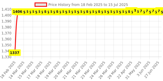 moglix.com AOW 6 Position Brake Clutch Lever (Black) Type-01 for R15 V3 Only (Set of 2) aow Price History Graph from 18 Feb 2025 to 15 Jul 2025