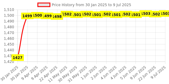 moglix.com AOW 6 Position Brake Clutch Lever (Black) Type-02 for R15 V3 Only (Set of 2) aow Price History Graph from 30 Jan 2025 to 9 Jul 2025