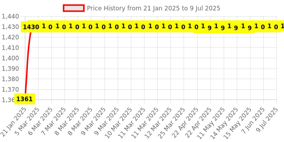 moglix.com AOW 6 Position Brake Clutch Lever (Black) Type-03 for R15 V3 Only (Set of 2) aow Price History Graph from 21 Jan 2025 to 9 Jul 2025