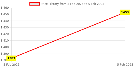 moglix.com AOW 6 Position Brake Clutch Lever (Black) Type-04 for R15 V3 Only (Set of 2) aow Price History Graph from 5 Feb 2025 to 5 Feb 2025