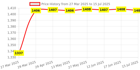 moglix.com AOW 6 Position Brake Clutch Lever (Black) Type-07 for R15 V3 Only (Set of 2) aow Price History Graph from 27 Mar 2025 to 15 Jul 2025