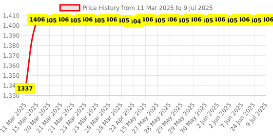 moglix.com AOW 6 Position Brake Clutch Lever (Black) Type-09 for R15 V3 Only (Set of 2) aow Price History Graph from 11 Mar 2025 to 9 Jul 2025