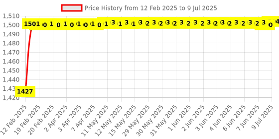 moglix.com AOW 6 Position Brake Clutch Lever (Black) Type-10 for R15 V3 Only (Set of 2) aow Price History Graph from 12 Feb 2025 to 9 Jul 2025