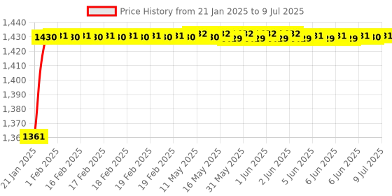 moglix.com AOW 6 Position Brake Clutch Lever (Black) Type-18 for R15 V3 Only (Set of 2) aow Price History Graph from 21 Jan 2025 to 9 Jul 2025