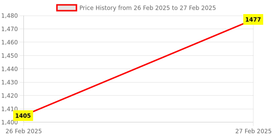 moglix.com AOW 6 Position Brake Clutch Lever (Black) Type-20 for R15 V3 Only (Set of 2) aow Price History Graph from 26 Feb 2025 to 27 Feb 2025