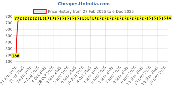 moglix.com AOW 6 SMD (Blue) Gel LED Parking Bulb Pilot Light/License Plate car Lights For Mahindra Verito (Pair/12V) aow Price History Graph from 27 Feb 2025 to 5 Dec 2025