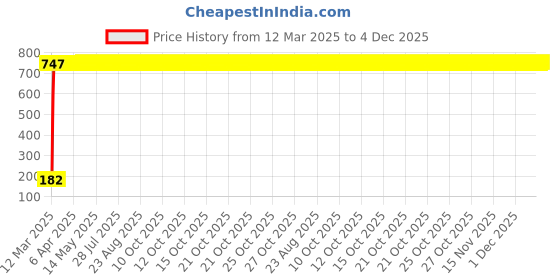 moglix.com AOW 6 SMD (Blue) Gel LED Parking Bulb Pilot Light/License Plate car Lights For Mahindra Verito Vibe (Pair/12V) aow Price History Graph from 12 Mar 2025 to 4 Dec 2025