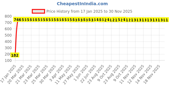 moglix.com AOW 6 SMD (Blue) Gel LED Parking Bulb Pilot Light/License Plate car Lights For Mahindra Xcent (Pair/12V) aow Price History Graph from 17 Jan 2025 to 30 Nov 2025