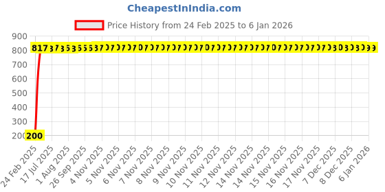 moglix.com AOW 6 SMD (Blue) Gel LED Parking Bulb Pilot Light/License Plate car Lights For Maruti Suzuki Eeco (Pair/12V) aow Price History Graph from 24 Feb 2025 to 3 Jan 2026