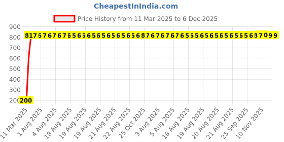 moglix.com AOW 6 SMD (Blue) Gel LED Parking Bulb Pilot Light/License Plate car Lights For Renault Duster (Pair/12V) aow Price History Graph from 11 Mar 2025 to 5 Dec 2025