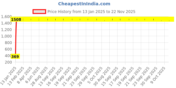moglix.com AOW 6 SMD Gel LED Parking Bulb (Blue) Universal For Bikes (Pair/12V) aow Price History Graph from 13 Jan 2025 to 22 Nov 2025
