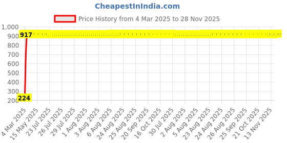 moglix.com AOW 6 SMD (White) Gel LED Parking Bulb Pilot Light/License Plate car Lights For Chevrolet Spark (Pair/12V) aow Price History Graph from 4 Mar 2025 to 27 Nov 2025