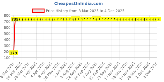 moglix.com AOW 6 SMD (White) Gel LED Parking Bulb Pilot Light/License Plate car Lights For Fiat Linea (Pair/12V) aow Price History Graph from 8 Mar 2025 to 4 Dec 2025