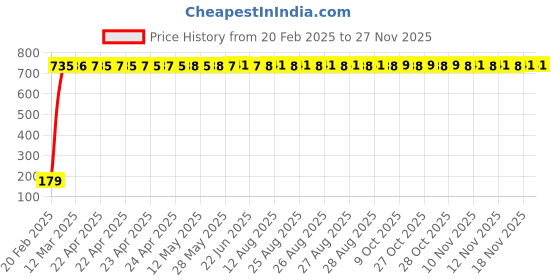 moglix.com AOW 6 SMD (White) Gel LED Parking Bulb Pilot Light/License Plate car Lights For Honda Mobilio (Pair/12V) aow Price History Graph from 20 Feb 2025 to 25 Nov 2025