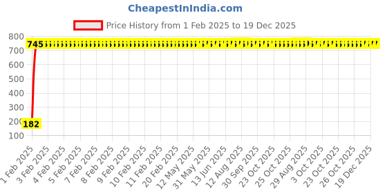 moglix.com AOW 6 SMD (White) Gel LED Parking Bulb Pilot Light/License Plate car Lights For Mahindra e2o (Pair/12V) aow Price History Graph from 1 Feb 2025 to 19 Dec 2025