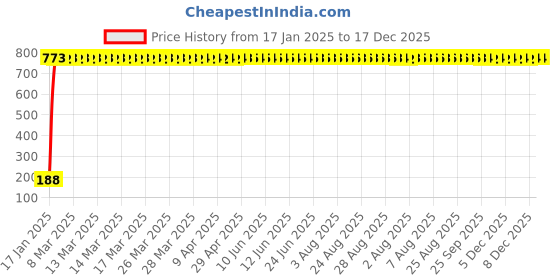 moglix.com AOW 6 SMD (White) Gel LED Parking Bulb Pilot Light/License Plate car Lights For Mahindra Pantero (Pair/12V) aow Price History Graph from 17 Jan 2025 to 17 Dec 2025
