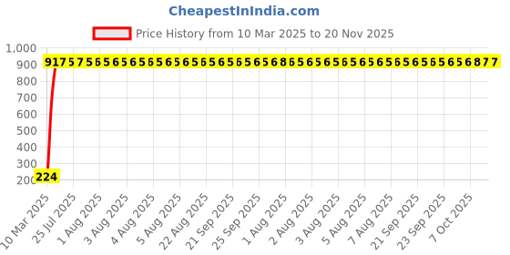 moglix.com AOW 6 SMD (White) Gel LED Parking Bulb Pilot Light/License Plate car Lights For Mahindra Xcent (Pair/12V) aow Price History Graph from 10 Mar 2025 to 20 Nov 2025