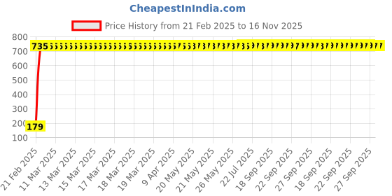 moglix.com AOW 6 SMD (White) Gel LED Parking Bulb Pilot Light/License Plate car Lights For Maruti Suzuki Alto 800 (Pair/12V) aow Price History Graph from 21 Feb 2025 to 16 Nov 2025