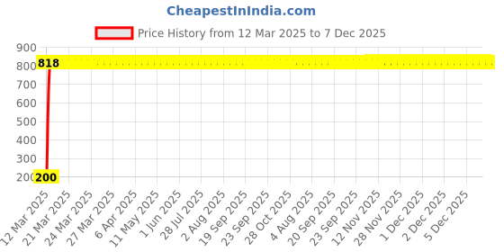 moglix.com AOW 6 SMD (White) Gel LED Parking Bulb Pilot Light/License Plate car Lights For Maruti Suzuki Ertiga (Pair/12V) aow Price History Graph from 12 Mar 2025 to 7 Dec 2025