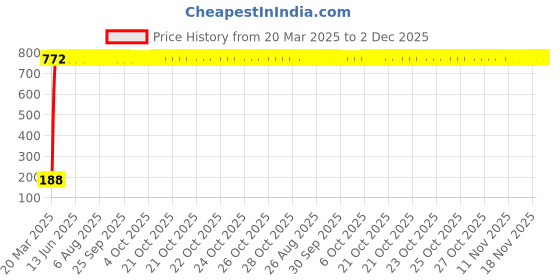 moglix.com AOW 6 SMD (White) Gel LED Parking Bulb Pilot Light/License Plate car Lights For Maruti Suzuki WagonR (Pair/12V) aow Price History Graph from 20 Mar 2025 to 1 Dec 2025
