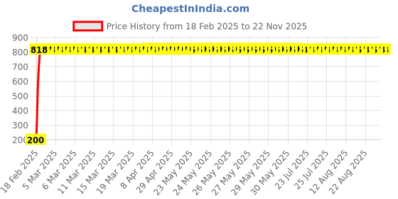 moglix.com AOW 6 SMD (White) Gel LED Parking Bulb Pilot Light/License Plate car Lights For Opel Corsa (Pair/12V) aow Price History Graph from 18 Feb 2025 to 22 Nov 2025