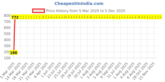moglix.com AOW 6 SMD (White) Gel LED Parking Bulb Pilot Light/License Plate car Lights For Renault Pulse (Pair/12V) aow Price History Graph from 5 Mar 2025 to 5 Dec 2025
