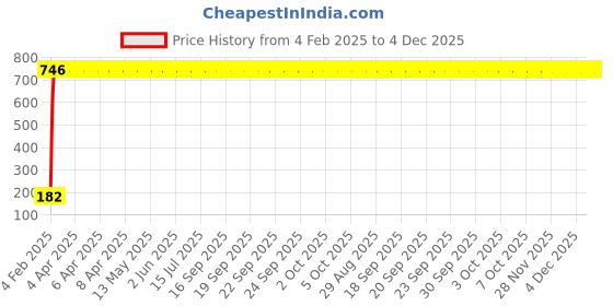 moglix.com AOW 6 SMD (White) Gel LED Parking Bulb Pilot Light/License Plate car Lights For Skoda Laura (Pair/12V) aow Price History Graph from 4 Feb 2025 to 4 Dec 2025