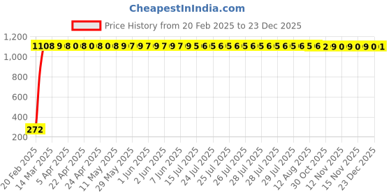 moglix.com AOW 6 SMD (White) Gel LED Parking Bulb Pilot Light/License Plate car Lights For Tata Indica Xeta (Pair/12V) aow Price History Graph from 20 Feb 2025 to 23 Dec 2025