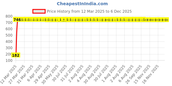 moglix.com AOW 6 SMD (White) Gel LED Parking Bulb Pilot Light/License Plate car Lights For Volkswagen Passat (Pair/12V) aow Price History Graph from 12 Mar 2025 to 6 Dec 2025