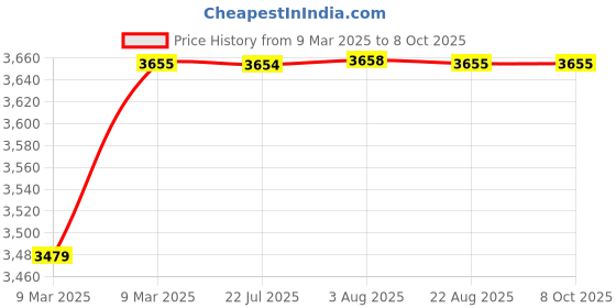 moglix.com AOW 60W Heavy Super Bright 4Led Spot Flood Beam Driving Fog Lamp (60W, 2 PCS) for Bajaj Discover aow Price History Graph from 9 Mar 2025 to 8 Oct 2025