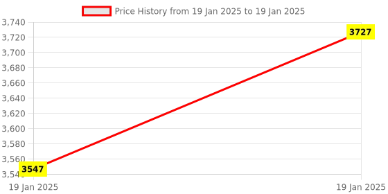 moglix.com AOW 60W Heavy Super Bright 4Led Spot Flood Beam Driving Fog Lamp (60W, 2 PCS) for Bajaj Platina aow Price History Graph from 19 Jan 2025 to 19 Jan 2025