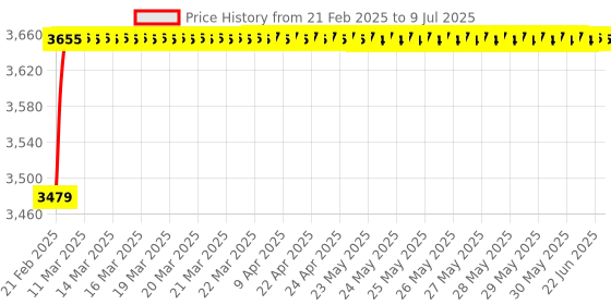 moglix.com AOW 60W Heavy Super Bright 4Led Spot Flood Beam Driving Fog Lamp (60W, 2 PCS) for Bajaj Pulsar 220 aow Price History Graph from 21 Feb 2025 to 9 Jul 2025