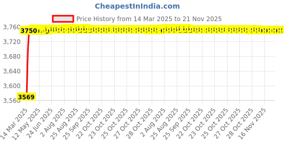 moglix.com AOW 60W Heavy Super Bright 4Led Spot Flood Beam Driving Fog Lamp (60W, 2 PCS) for Chevrolet Captiva aow Price History Graph from 14 Mar 2025 to 20 Nov 2025