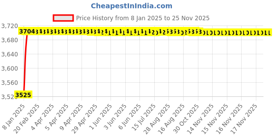 moglix.com AOW 60W Heavy Super Bright 4Led Spot Flood Beam Driving Fog Lamp (60W, 2 PCS) for Chevrolet Optra Magnum aow Price History Graph from 8 Jan 2025 to 25 Nov 2025