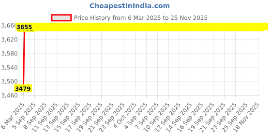 moglix.com AOW 60W Heavy Super Bright 4Led Spot Flood Beam Driving Fog Lamp (60W, 2 PCS) for Chevrolet Tavera aow Price History Graph from 6 Mar 2025 to 24 Nov 2025
