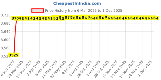 moglix.com AOW 60W Heavy Super Bright 4Led Spot Flood Beam Driving Fog Lamp (60W, 2 PCS) for Fiat Linea aow Price History Graph from 6 Mar 2025 to 1 Dec 2025