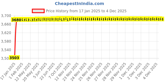 moglix.com AOW 60W Heavy Super Bright 4Led Spot Flood Beam Driving Fog Lamp (60W, 2 PCS) for Ford Figo Aspire aow Price History Graph from 17 Jan 2025 to 4 Dec 2025